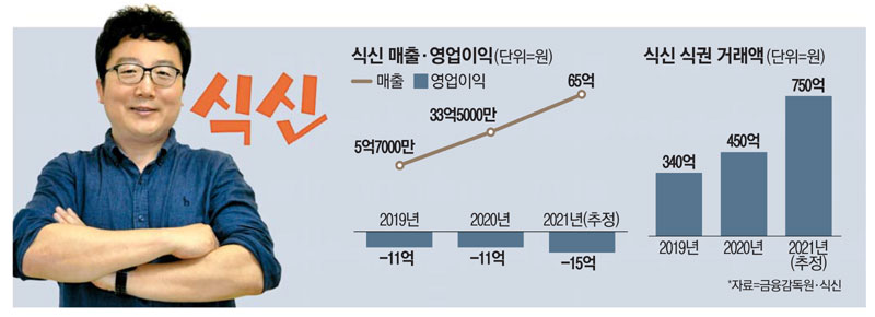 식신, 메타버스 진출…푸드테크 1호 상장 도전