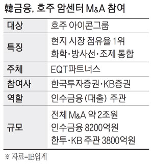 호주 1위 암센터 빅딜에 한투·KB證 인수금융 주관