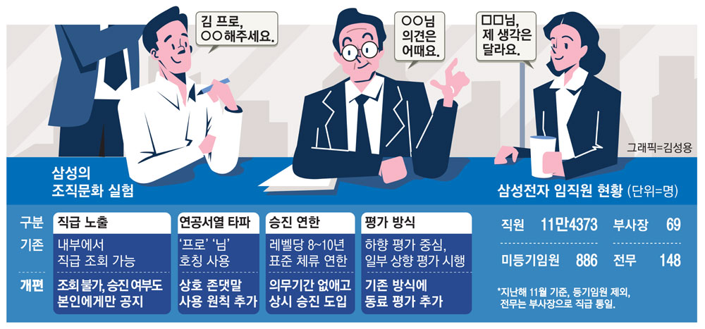 삼성전자선 계급장 떼고 일한다…누가 승진했는지도 절대 비밀