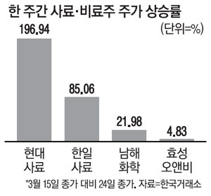 나흘연속 상한가 현대사료 놓쳤다면…곡물값 상승 다음 수혜주 이것 잡아라