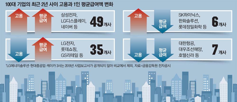 코로나로 기업 고용 갈렸다…반도체 IT 확 늘고, 유통 호텔 확 줄고