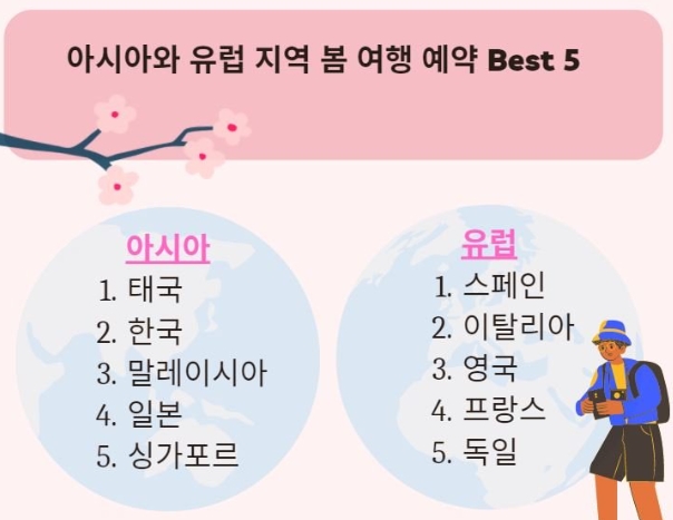 코로나와 작별하고파…봄맞이 여행수요 2배 늘었다