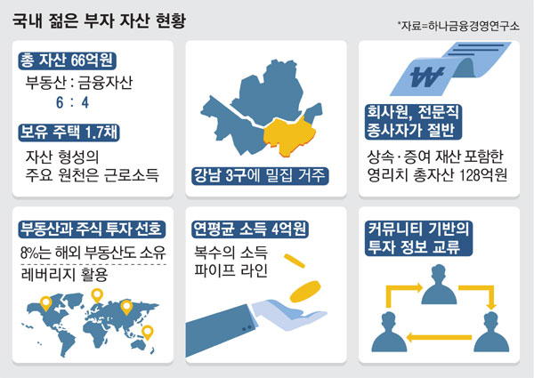 영리치 평균자산 66억…일해서 밑천 모아 부동산으로 불렸네
