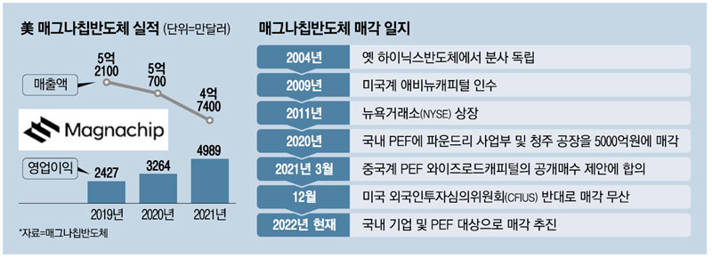 中에 매각 좌절된 매그나칩반도체, 韓 기업이 눈독