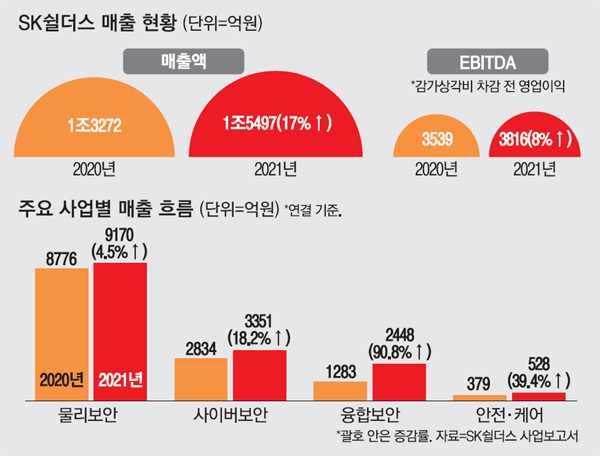[MK TECH REVIEW] 내달 상장하는 SK쉴더스, 사이버부터 현실 보안까지…하늘아래 모든 것을 지킨다