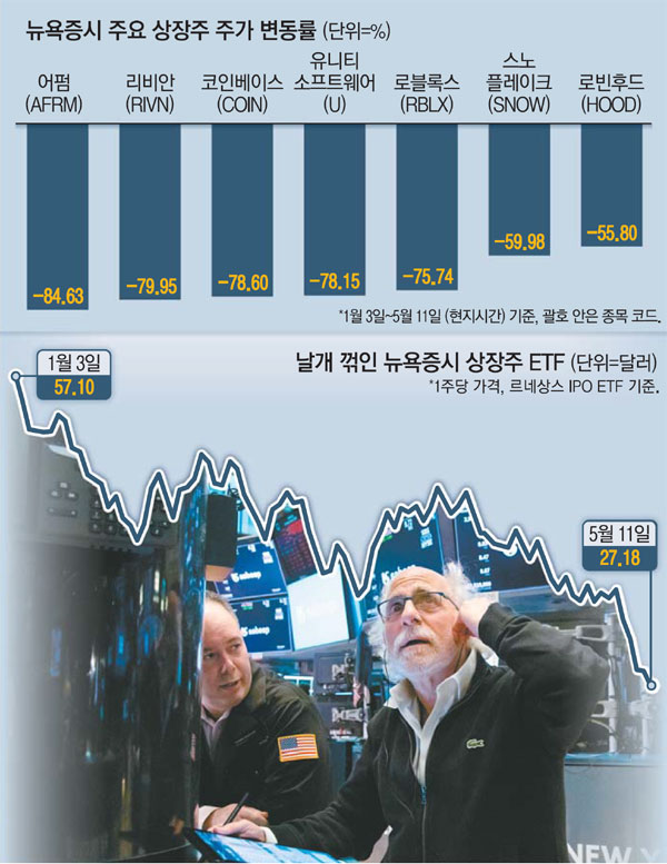 美증시 하락장서 손절 1순위 된 신생기술株…앞길도 살얼음 [월가월부]