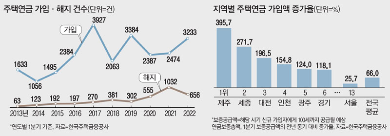 주택연금 양극화…제주 5배 늘때 서울 찔끔