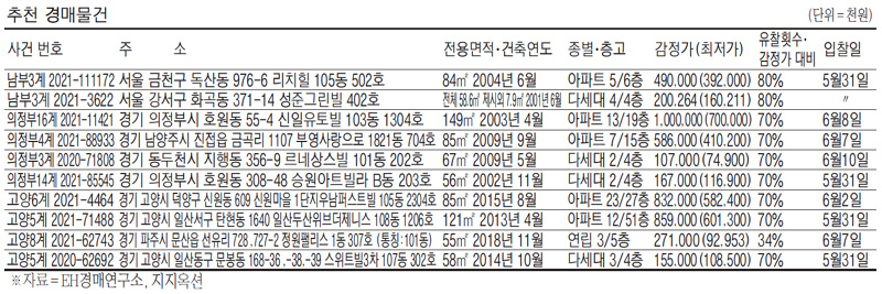 [경매·공매 물건] 서울 월계동 아파트 6억4000만원