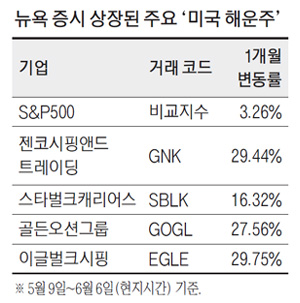 요즘 콧노래 절로 나오는 美해운주...유독 많이 오른 종목 있다는데