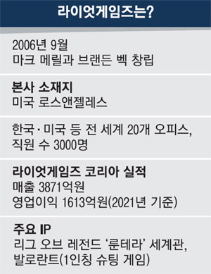 PC방서 200주 연속 압도적 1위...그야말로 왕좌에 있는 이 게임