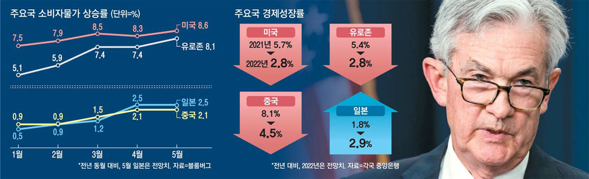 미국도 유럽도 공격적 빅스텝…세계경제 긴축 공포 덮쳤다