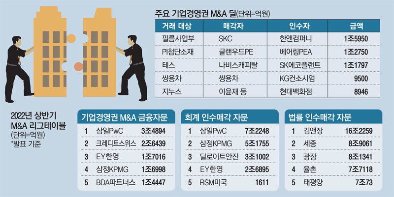 인수합병 시장 침체 속…삼일PwC 금융자문 왕좌