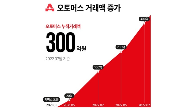 자동차 리스•렌트 서비스 오토머스, 누적 거래액 300억 원 달성