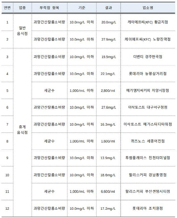 커피 얼음에 세균 득실…대형 프랜차이즈 12곳 적발