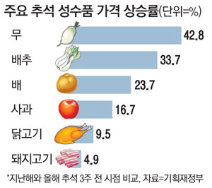 추석민심 달래려…농산물 비축물량 풀고 650억 할인쿠폰 지급