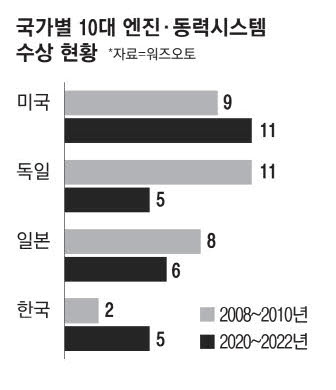 車엔진 오스카상서 … 현대차 뜨고 독일차 졌다