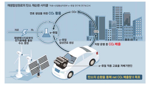 [Science in Biz]미래에너지 수소 대안으로 떠오르는 재생합성원료