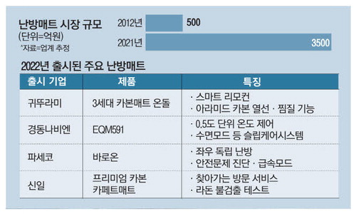 중견 가전·보일러社 난방매트 진검승부
