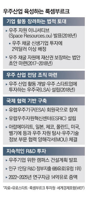 인구 65만 룩셈부르크, 첨단기업 유치 유럽의 우주허브 꿈꾼다