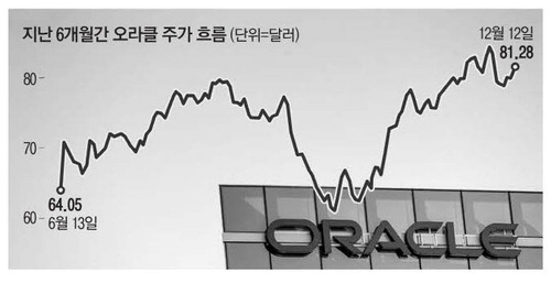 클라우드 덕 본 오라클, 깜짝 실적에 주가 '두둥실'