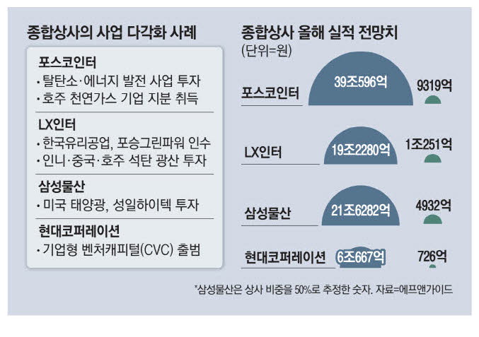 무역서 투자회사로… 종합상사, 사업다각화 잰걸음
