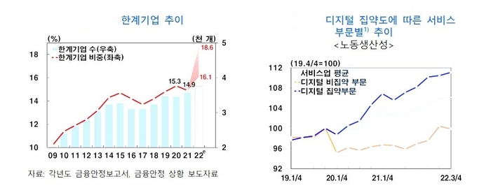 “팬데믹 기간 좀비기업 청산 효과 없었다”