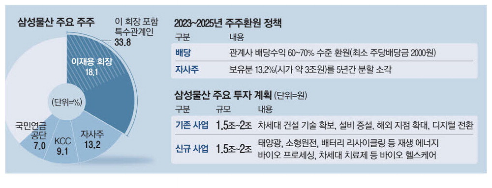 삼성물산, 4조 투입해 소형원전·신약개발 올인