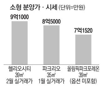 내달 8일 둔촌 무순위 청약 5억~8억대 소형만 800가구