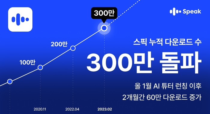 스픽, ‘AI 튜터’ 출시 2달 만에 60만 다운로드 기록...누적 다운로드 300만 돌파