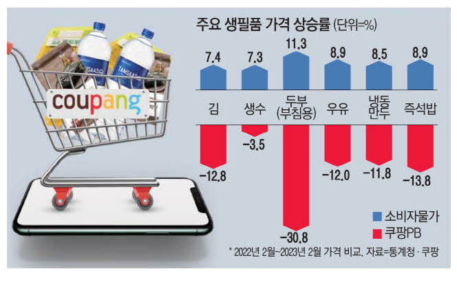 장바구니 물가 뛰지만 … 쿠팡 곰곰두부 값은 30% 뚝