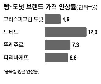 치킨·햄버거 이어 빵·도넛도 오른다