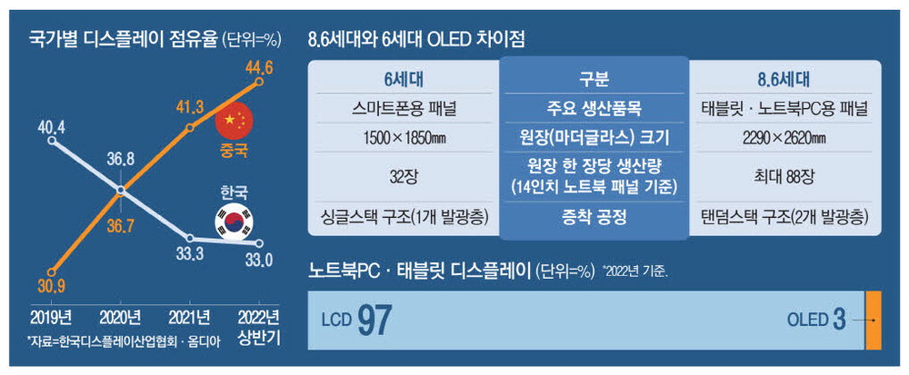 태블릿·노트북 OLED 폭풍성장…기술 초격차로 中 따돌린다