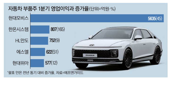 전기車 투자 확대 … 부품주 씽씽