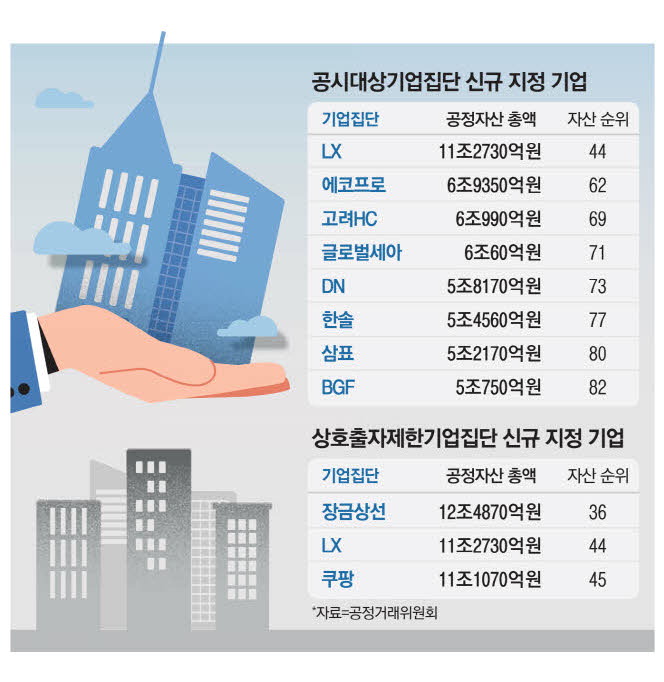 LX·에코프로·BGF, 대기업 집단 진입