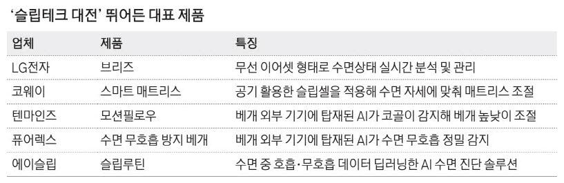 꿀잠의 신세계 … 中企가 쏘아올린 슬립테크 빅뱅