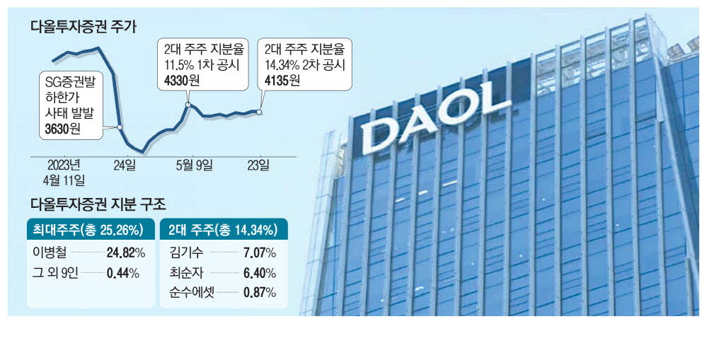 대주주 심사 도마오른 다올證 2대 주주