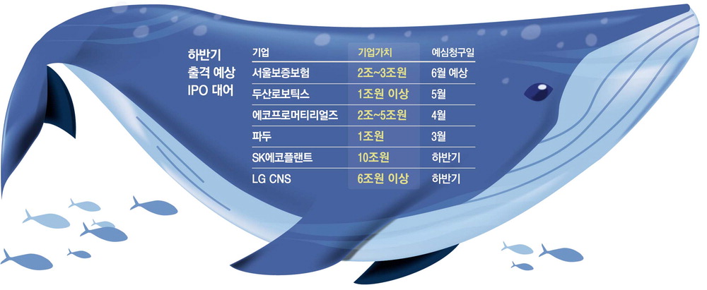 몸사리던 IPO 대어들, 하반기 출격