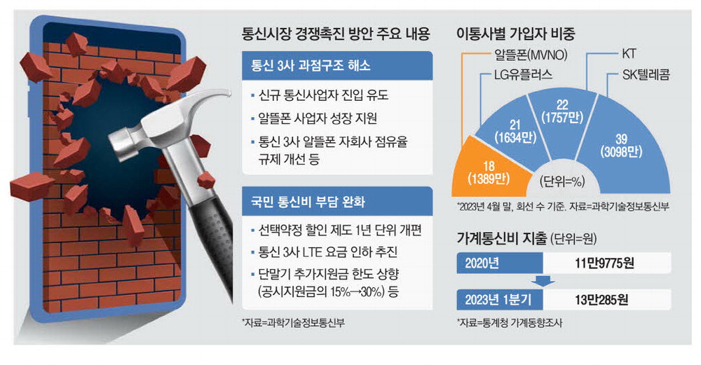 휴대폰 더 싸게, 이통사 갈아타기 더 쉽게 … 통신 카르텔 깬다