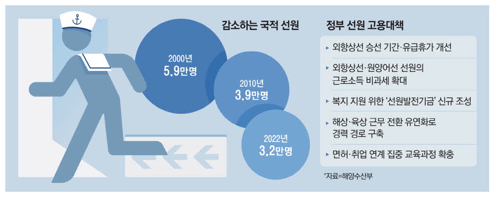 인력난 해운업계…선원 稅부담 확 줄인다