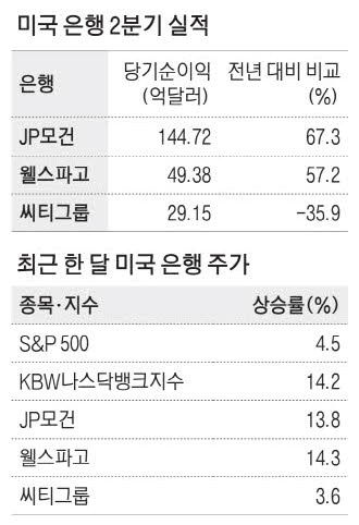 신용카드 대출 늘자 … 美 은행주 강세