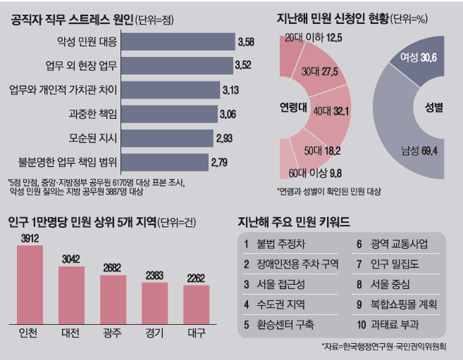 “민원인 찌를까도 생각…공황 치료중” 몸도 마음도 병드는 공무원