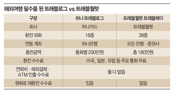 트래블월렛·트래블로그 없이 외국 나가면 바보? 나라별로 혜택 달라…환전은 소액으로 자주