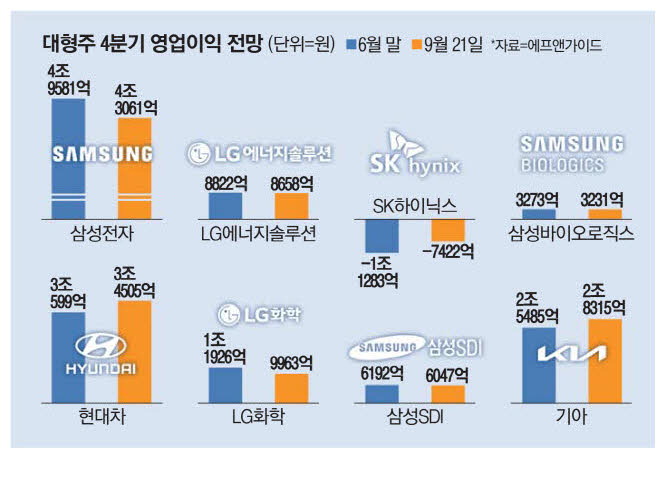 대형주 車만 빼고 비실… 옥석가리기 시작