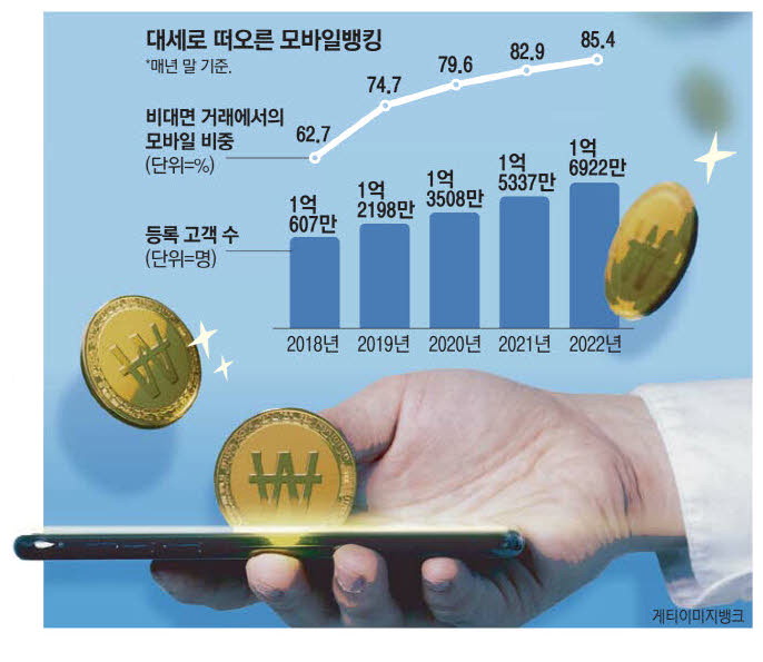 모바일 거래가 90% … 인터넷뱅킹의 종말