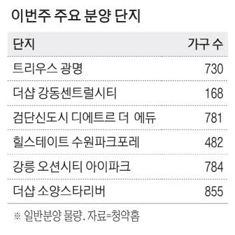 [이번주 분양 단지] 준서울 광명 대단지·천호 역세권 더샵 등 8448가구 청약