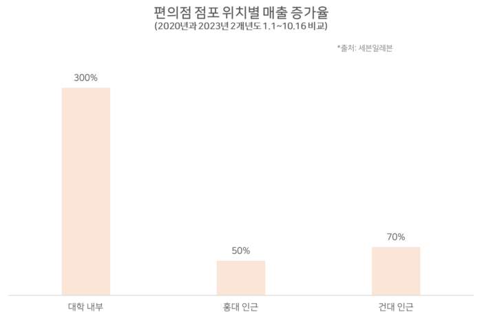 캠퍼스 낭만 돌아오니, 편의점 매출 늘어났다 … “세븐일레븐 대학 매출 4배 상승”