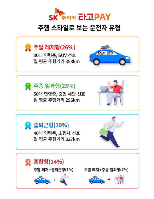 SK렌터카, 탄 만큼만 이용료 내는 타고페이