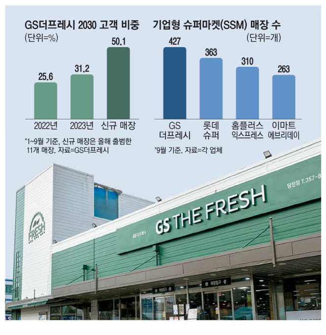 고객 절반이 2030 슈퍼마켓의 부활