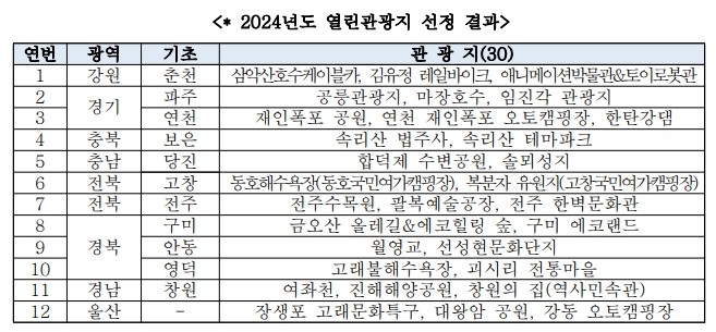 “상상만으로 안락하네”...누구나 편하게 가는 ‘열린관광지’ 30곳