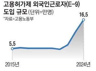 식당·광산에 외국인 인력 16만명 투입…한국인 빈자리 채운다는데